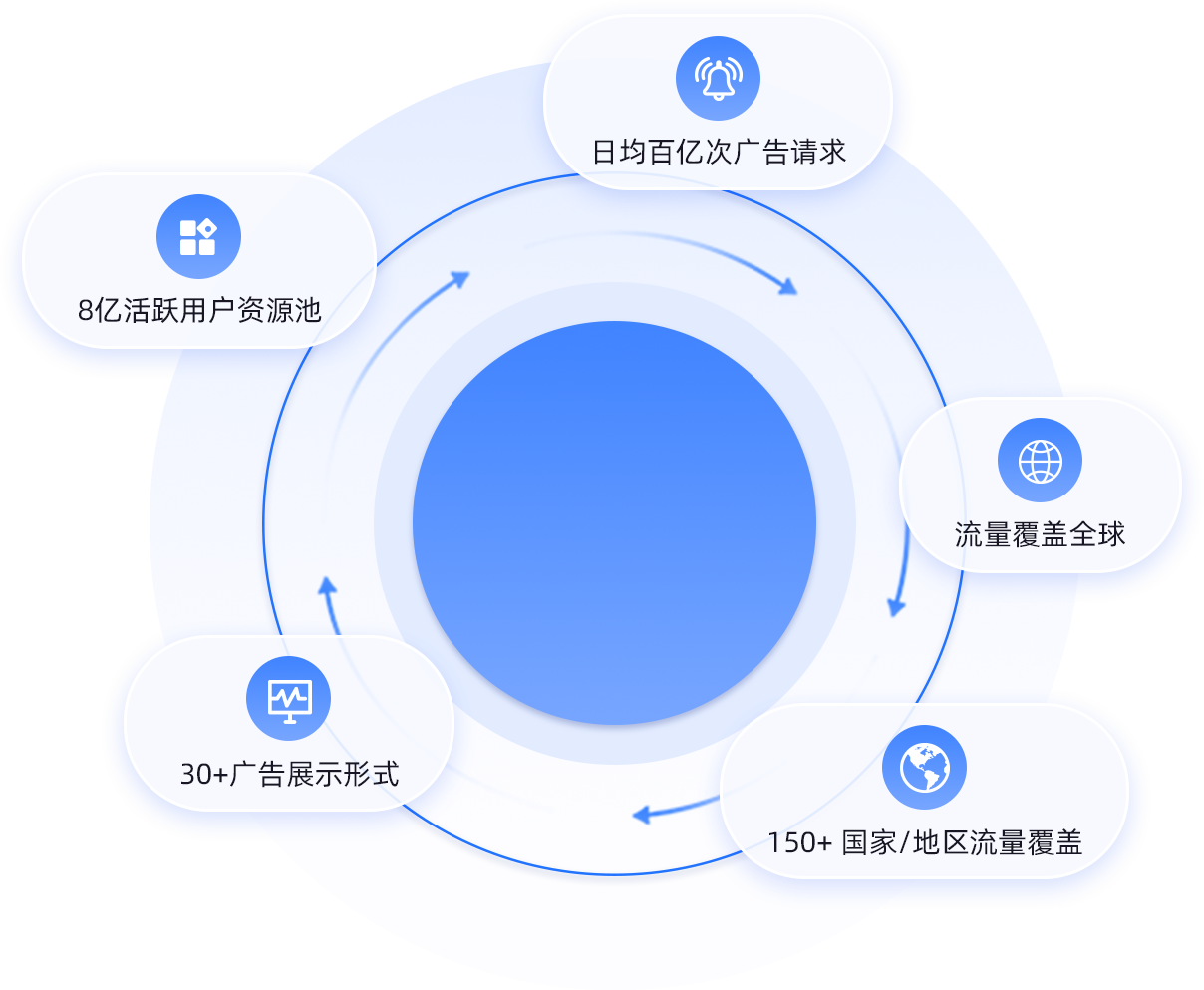 HuiiNex 能力环形示意图